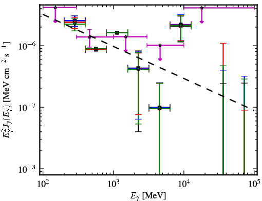 Spectra for 1FGL_J2213.1-2529