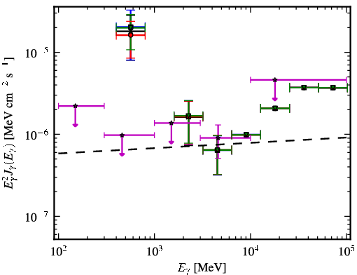 Spectra for 1FGL_J2223.3+0103
