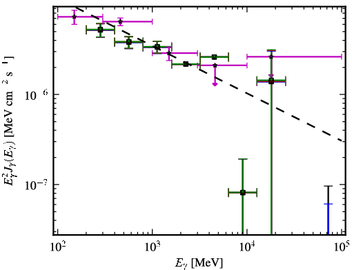 Spectra for 1FGL_J2225.8-0457