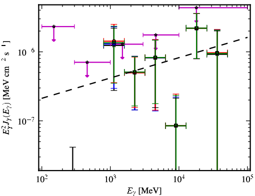 Spectra for 1FGL_J2246.3+1549