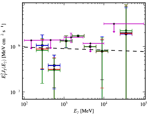 Spectra for 1FGL_J2256.9-1024