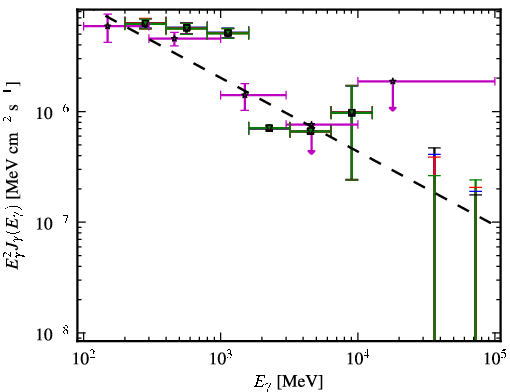 Spectra for 1FGL_J2258.0-2757