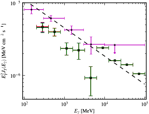 Spectra for 1FGL_J2331.0-2145