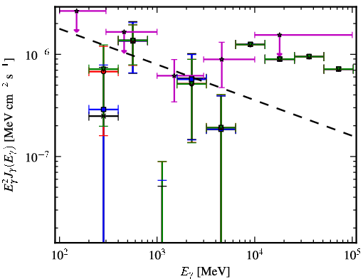Spectra for 1FGL_J0004.3+2207