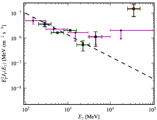 Spectra for 1FGL_J0005.7+3815