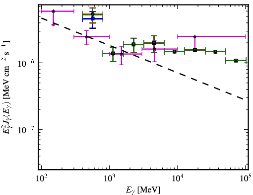 Spectra for 1FGL_J0009.1+5031