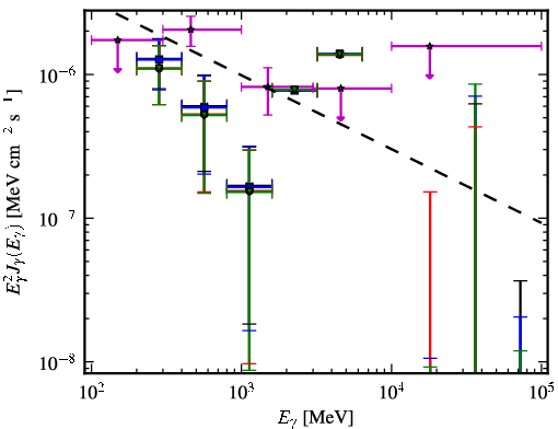 Spectra for 1FGL_J0011.1+0050