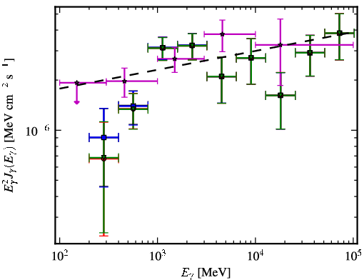 Spectra for 1FGL_J0033.5-1921