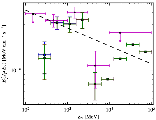 Spectra for 1FGL_J0034.3-0534