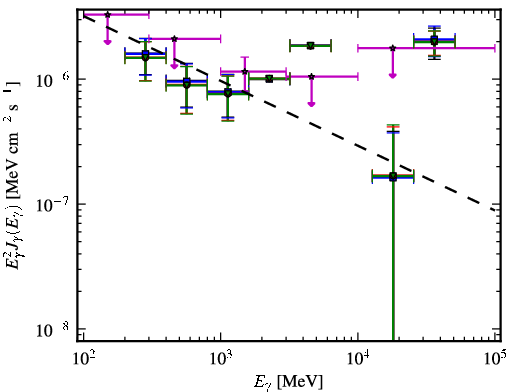Spectra for 1FGL_J0041.9+2318
