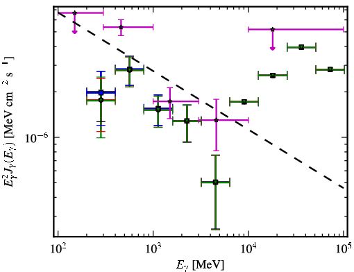 Spectra for 1FGL_J0048.0+2232