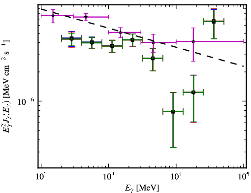 Spectra for 1FGL_J0050.6-0928