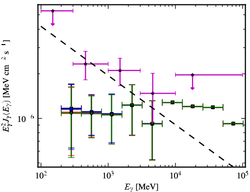 Spectra for 1FGL_J0058.0+3314