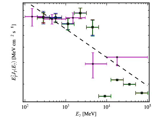 Spectra for 1FGL_J0112.0+2247