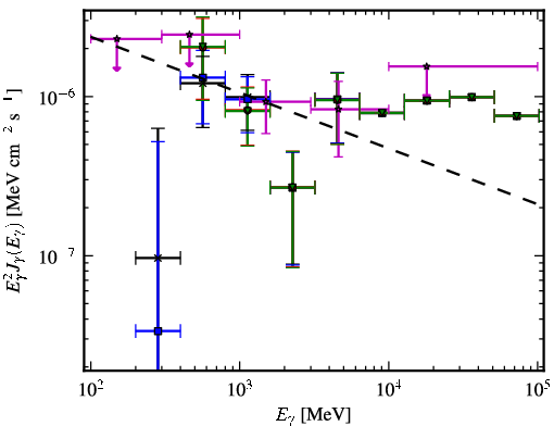 Spectra for 1FGL_J0128.6+4439