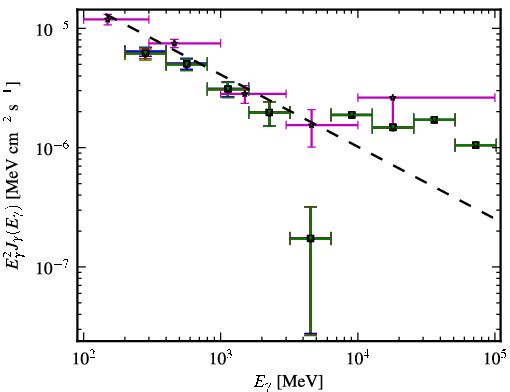 Spectra for 1FGL_J0144.9-2732
