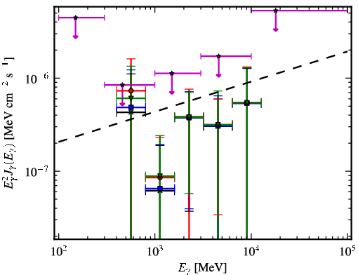 Spectra for 1FGL_J0208.6+3522