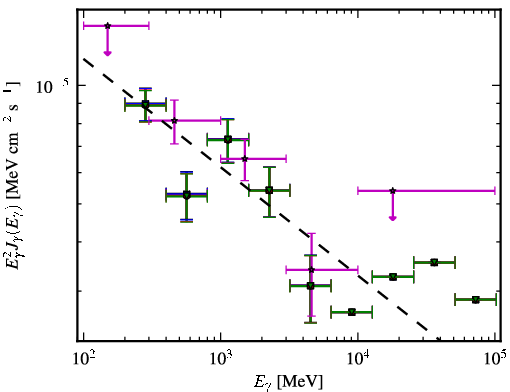 Spectra for 1FGL_J0218.1+4232