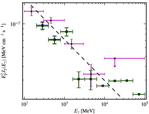 Spectra for 1FGL_J0252.8-2219