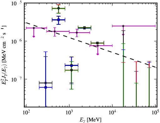 Spectra for 1FGL_J0257.8-1204