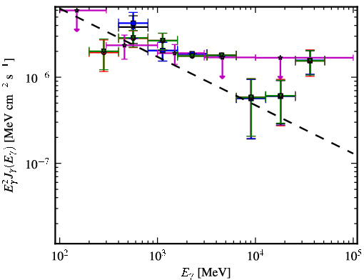 Spectra for 1FGL_J0303.1+4711