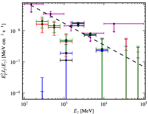 Spectra for 1FGL_J0325.0+3403