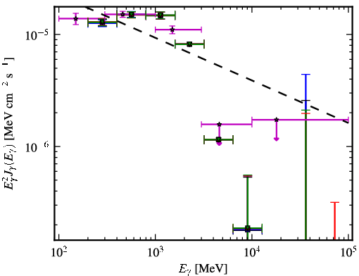 Spectra for 1FGL_J0357.8+3205