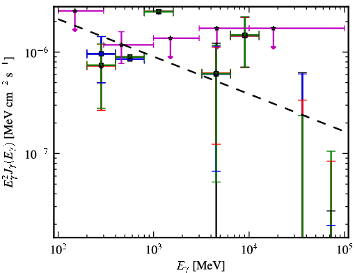 Spectra for 1FGL_J0401.3-3152