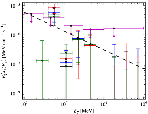 Spectra for 1FGL_J0412.2+2103