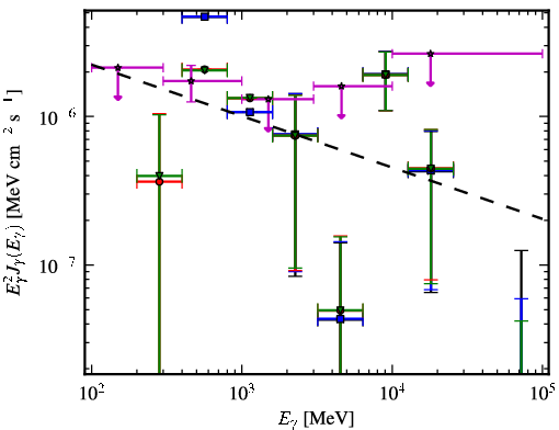 Spectra for 1FGL_J0422.0-0647