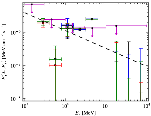 Spectra for 1FGL_J0422.1+0211