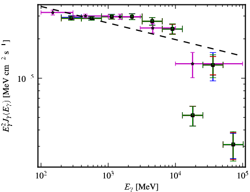 Spectra for 1FGL_J0428.6-3756