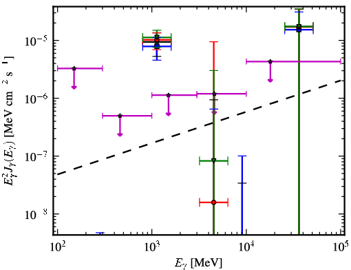 Spectra for 1FGL_J0439.6-0538