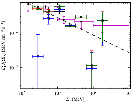 Spectra for 1FGL_J0448.6+1118