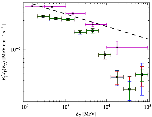 Spectra for 1FGL_J0457.0-2325