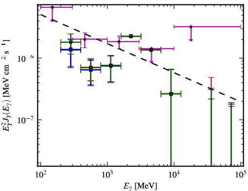 Spectra for 1FGL_J0457.9+0649