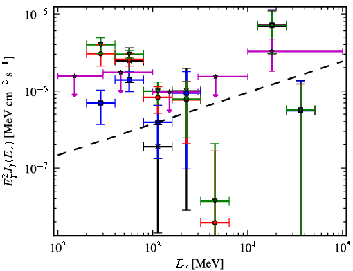 Spectra for 1FGL_J0500.1+5237
