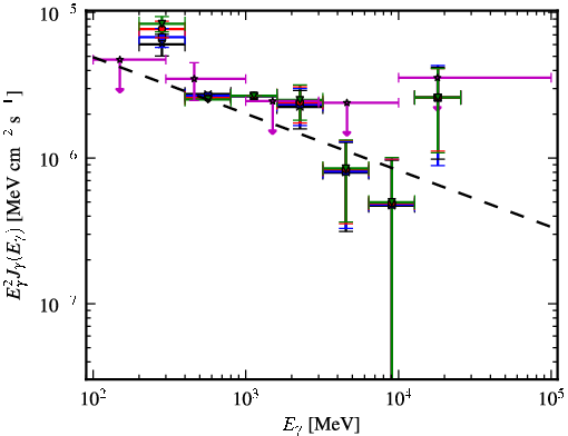 Spectra for 1FGL_J0503.2+4526