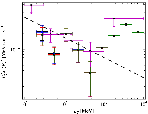 Spectra for 1FGL_J0505.2+0420
