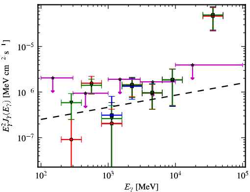Spectra for 1FGL_J0505.9+6121