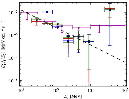 Spectra for 1FGL_J0520.2+2632