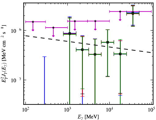 Spectra for 1FGL_J0521.6+0103