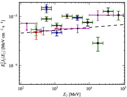 Spectra for 1FGL_J0521.7+2114