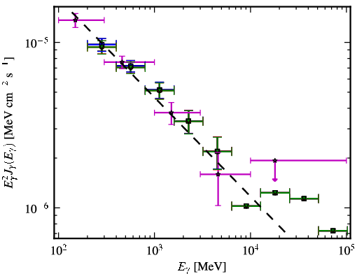 Spectra for 1FGL_J0522.8-3632