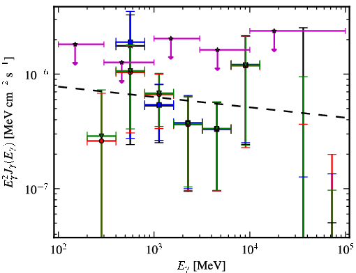 Spectra for 1FGL_J0527.6+6646