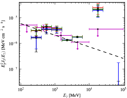 Spectra for 1FGL_J0528.4+3838