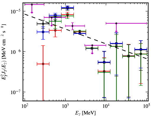 Spectra for 1FGL_J0534.7-0531c