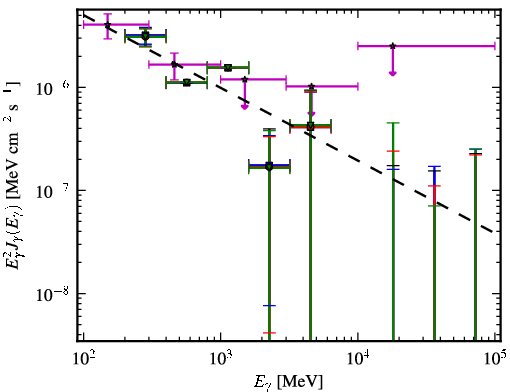 Spectra for 1FGL_J0539.1-2847