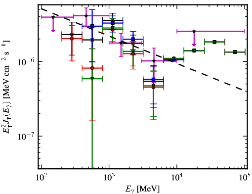 Spectra for 1FGL_J0540.9-0547