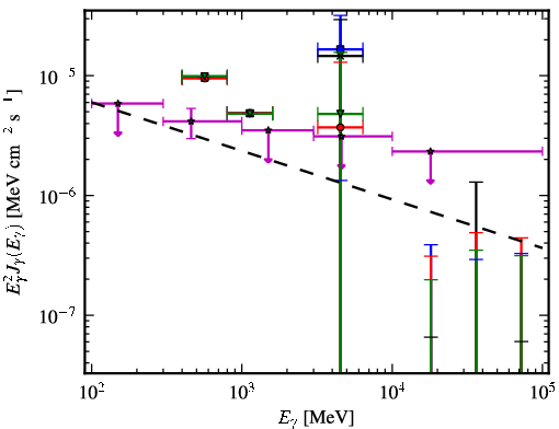 Spectra for 1FGL_J0541.1+3542c